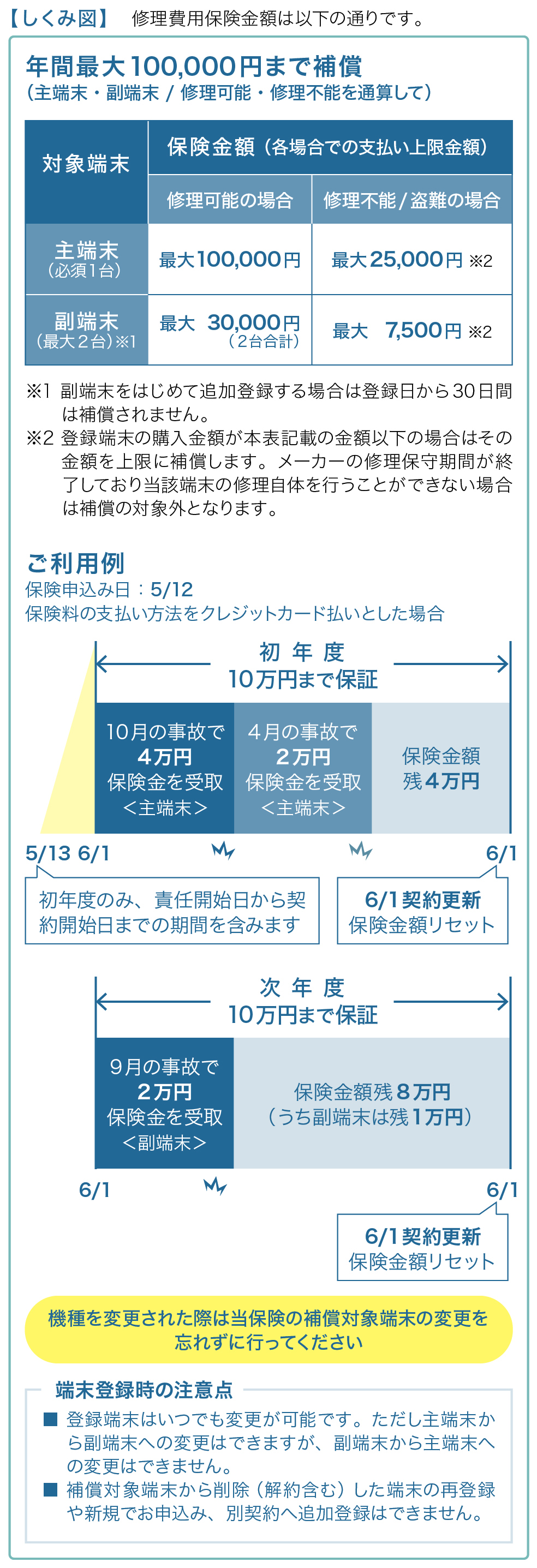 重要事項説明 | モバイル機器の保険